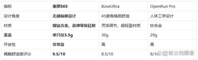 耳机!塞那S6SvsBoseUllong8登录千元体验塞那宝藏(图3)