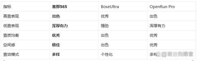 耳机!塞那S6SvsBoseUllong8登录千元体验塞那宝藏