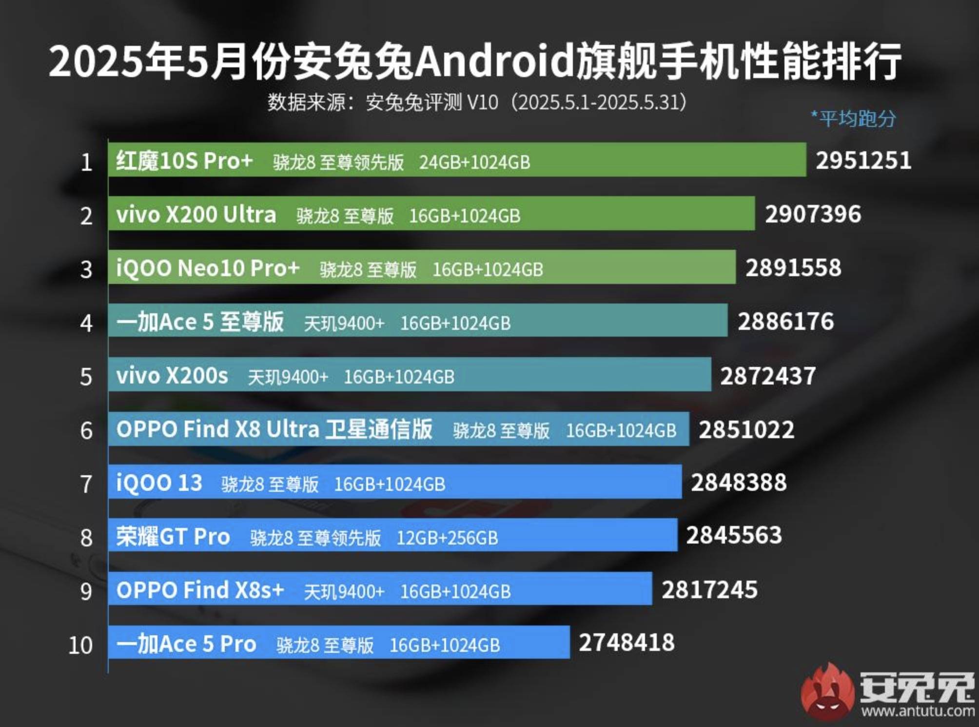 o10 Pro+冲入前三第一名令人意外手机性能TOP10排行榜iQOO Ne(图3)