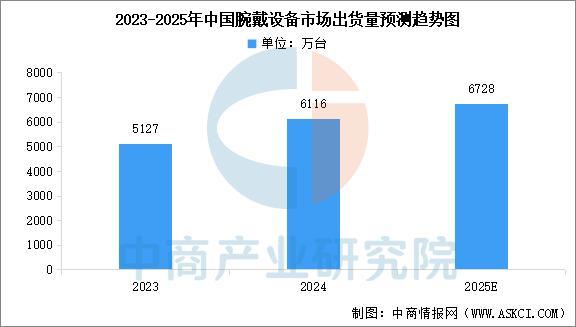 业市场前景预测研究报告（简版）2025年中国智能穿戴设备行(图4)